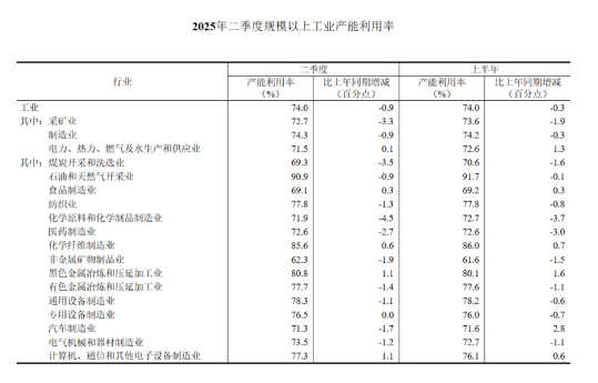 2025年二季度全国规模以上工业产能利用率为74.0%(图2)