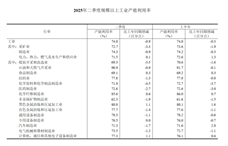 2025年二季度全国规模以上工业产能利用率为74.0% - 恒通能机械资讯