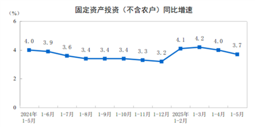 2025年1―5月份全国固定资产投资增长3.7%(图1)
