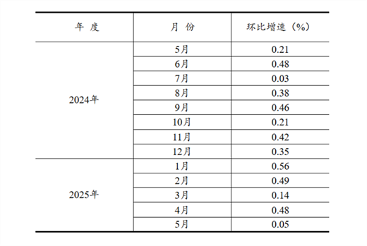 2025年1―5月份全国固定资产投资增长3.7%(图3)