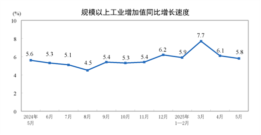 【数据发布】2025年5月份规模以上工业增加值增长5.8%(图1)