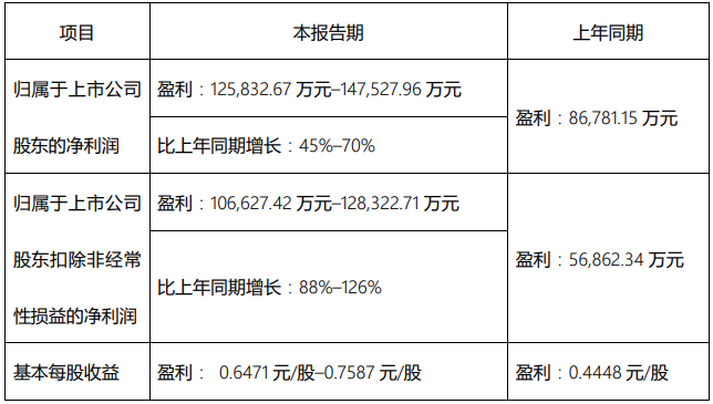 柳工2024年净利润预计12.58亿元至14.75亿元(图1)