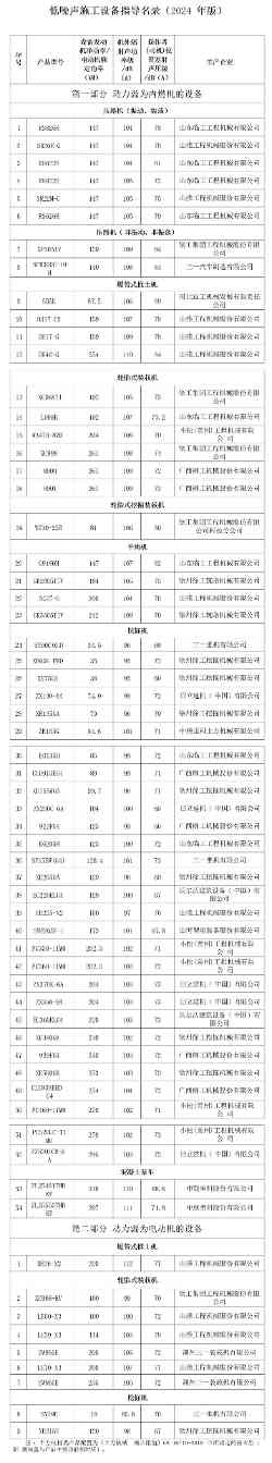 低噪声施工设备指导名录(2024年版)名单公布(图1) 低噪声施工设备指导名录(2024年版)名单公布(图1)