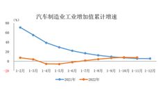 宏观数据｜2022年1-11月汽车制造业工业增加值增速有所回落 - 恒通能机械资讯