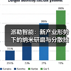派勒智能:新产业形势下的纳米研磨与分散技术要如何突破?(图2) 派勒智能:新产业形势下的纳米研磨与分散技术要如何突破?(图2)