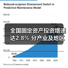 全国固定资产投资增速达2.8% 分产业及地区差异(图4) 全国固定资产投资增速达2.8% 分产业及地区差异(图4)