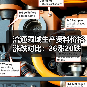 流通领域生产资料价格涨跌对比：26涨20跌(图1)