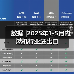 数据 |2025年1-5月内燃机行业进出口(图2) 数据 |2025年1-5月内燃机行业进出口(图2)