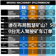 谁在布局智慧矿山?500台无人驾驶矿车订单引爆行业!(图1) 谁在布局智慧矿山?500台无人驾驶矿车订单引爆行业!(图1)