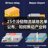 25个冷链物流基地名单公布,如何推动产业转型与绿色发展?(图4) 25个冷链物流基地名单公布,如何推动产业转型与绿色发展?(图4)