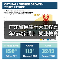 广东省民生十大工程五年行动计划:就业教育交通等领域如何提升?(图2) 广东省民生十大工程五年行动计划:就业教育交通等领域如何提升?(图2)
