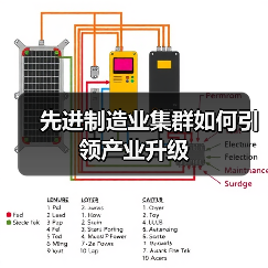 先进制造业集群如何引领产业升级(图4) 先进制造业集群如何引领产业升级(图4)