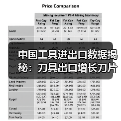 中国工具进出口数据揭秘:刀具出口增长刀片进口下降(图1) 中国工具进出口数据揭秘:刀具出口增长刀片进口下降(图1)