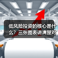 低风险投资的核心是什么?三张图表讲清楚对比逻辑(图4) 低风险投资的核心是什么?三张图表讲清楚对比逻辑(图4)